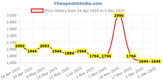 tatacliq.com Metro Black Small Cross Body Bag metro Price History Graph from 24 Apr 2025 to 5 Dec 2025