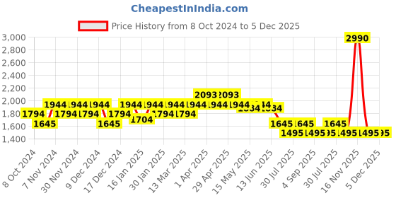 tatacliq.com Metro Black Solid Medium Satchel Handbag metro Price History Graph from 8 Oct 2024 to 5 Dec 2025