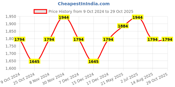 tatacliq.com Metro Black Solid Medium Shoulder Handbag metro Price History Graph from 9 Oct 2024 to 29 Oct 2025