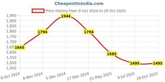 tatacliq.com Metro Black Solid Medium Shoulder Handbag metro Price History Graph from 9 Oct 2024 to 29 Oct 2025