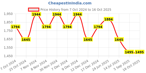 tatacliq.com Metro Black Solid Medium Shoulder Handbag metro Price History Graph from 7 Oct 2024 to 15 Oct 2025