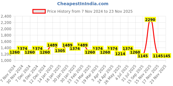 tatacliq.com Metro Black Solid Medium Shoulder Handbag metro Price History Graph from 7 Nov 2024 to 22 Nov 2025