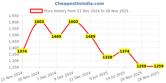 tatacliq.com Metro Black Solid Medium Shoulder Handbag metro Price History Graph from 21 Nov 2024 to 28 Nov 2025