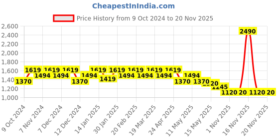 tatacliq.com Metro Black Solid Medium Tote Handbag metro Price History Graph from 9 Oct 2024 to 18 Nov 2025