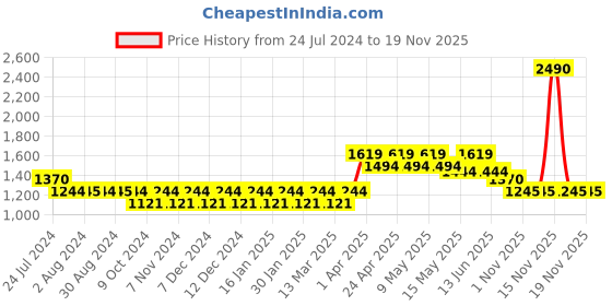 tatacliq.com Metro Black Synthetic Medium Backpack metro Price History Graph from 24 Jul 2024 to 19 Nov 2025