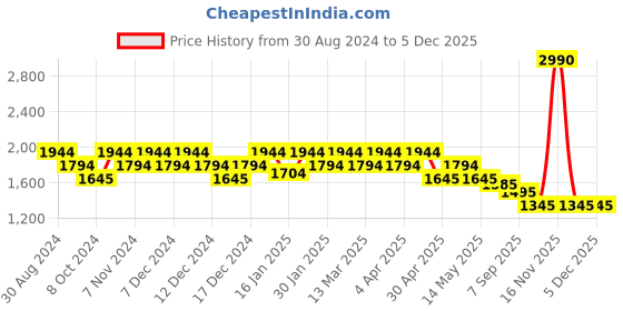 tatacliq.com Metro Black Synthetic Quilted Backpack metro Price History Graph from 30 Aug 2024 to 4 Dec 2025