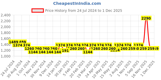 tatacliq.com Metro Black Synthetic Solid Hobo Handbag metro Price History Graph from 24 Jul 2024 to 1 Dec 2025
