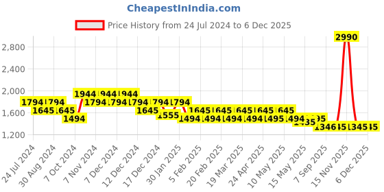 tatacliq.com Metro Black Synthetic Textured Handbag metro Price History Graph from 24 Jul 2024 to 4 Dec 2025