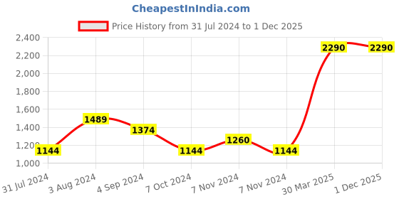 tatacliq.com Metro Black Synthetic Textured Potli metro Price History Graph from 31 Jul 2024 to 30 Nov 2025