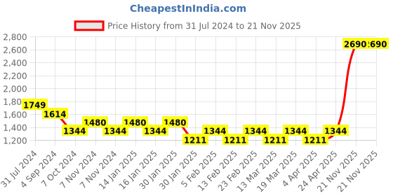 tatacliq.com Metro Black Synthetic Textured Sling Handbag metro Price History Graph from 31 Jul 2024 to 21 Nov 2025