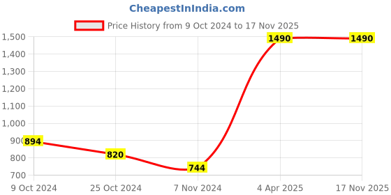 tatacliq.com Metro Black Synthetic Waist Belt For Men metro Price History Graph from 9 Oct 2024 to 16 Nov 2025