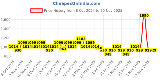 tatacliq.com Metro Black Textured Free Size Clutch metro Price History Graph from 8 Oct 2024 to 20 Nov 2025