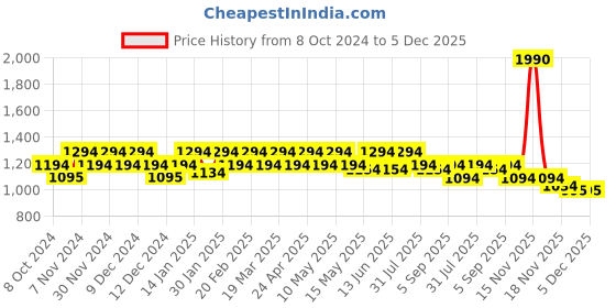 tatacliq.com Metro Black Textured Free Size Clutch metro Price History Graph from 8 Oct 2024 to 5 Dec 2025
