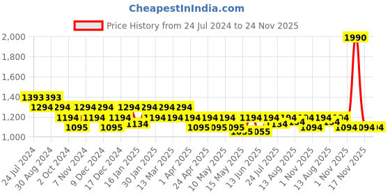 tatacliq.com Metro Black Textured Medium Handbag metro Price History Graph from 24 Jul 2024 to 24 Nov 2025