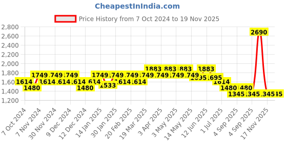 tatacliq.com Metro Black Textured Medium Hobo Handbag metro Price History Graph from 7 Oct 2024 to 19 Nov 2025