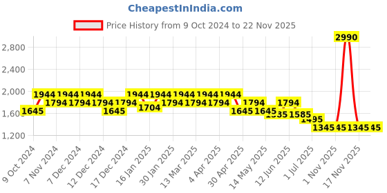 tatacliq.com Metro Black Textured Medium Hobo Handbag metro Price History Graph from 9 Oct 2024 to 22 Nov 2025