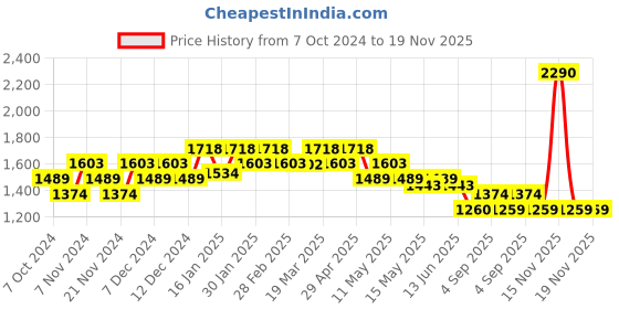 tatacliq.com Metro Black Textured Medium Satchel Handbag metro Price History Graph from 7 Oct 2024 to 19 Nov 2025