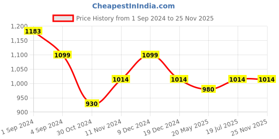 tatacliq.com Metro Black Textured Medium Shoulder Bag metro Price History Graph from 1 Sep 2024 to 25 Nov 2025