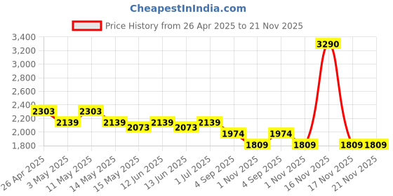 tatacliq.com Metro Black Textured Medium Shoulder Bag metro Price History Graph from 26 Apr 2025 to 20 Nov 2025