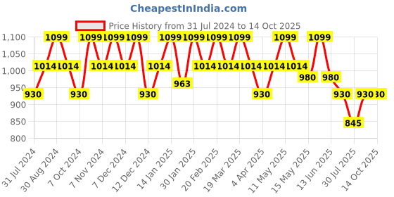tatacliq.com Metro Black Textured Medium Sling Handbag metro Price History Graph from 31 Jul 2024 to 13 Oct 2025