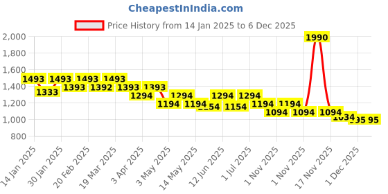 tatacliq.com Metro Black Textured Medium Sling Handbag metro Price History Graph from 14 Jan 2025 to 5 Dec 2025