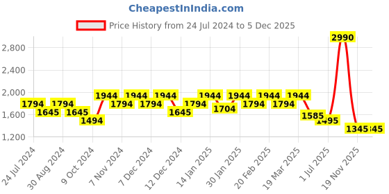 tatacliq.com Metro Black Textured Medium Tote Bag metro Price History Graph from 24 Jul 2024 to 5 Dec 2025