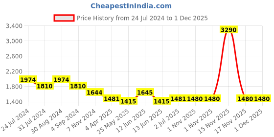 tatacliq.com Metro Black Textured Medium Tote Bag metro Price History Graph from 24 Jul 2024 to 30 Nov 2025