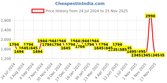 tatacliq.com Metro Blue Large Tote Bag metro Price History Graph from 24 Jul 2024 to 24 Nov 2025