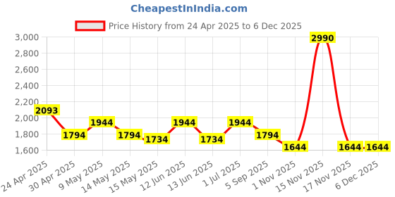 tatacliq.com Metro Blue Medium Bucket Bag metro Price History Graph from 24 Apr 2025 to 5 Dec 2025
