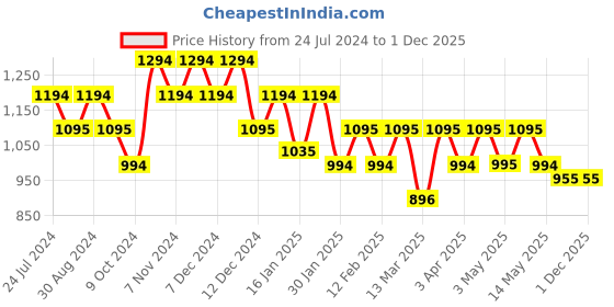 tatacliq.com Metro Blue Medium Cross Body Bag metro Price History Graph from 24 Jul 2024 to 1 Dec 2025