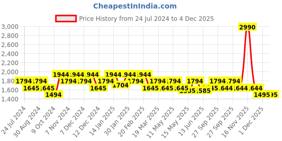 tatacliq.com Metro Blue Medium Satchel Handbag metro Price History Graph from 24 Jul 2024 to 4 Dec 2025