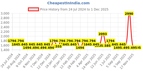 tatacliq.com Metro Blue Medium Satchel Handbag metro Price History Graph from 24 Jul 2024 to 1 Dec 2025