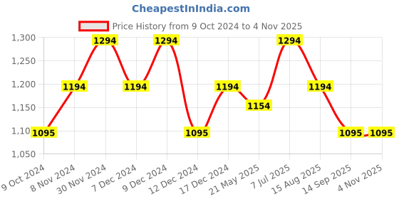 tatacliq.com Metro Blue Printed Medium Shoulder Handbag metro Price History Graph from 9 Oct 2024 to 2 Nov 2025