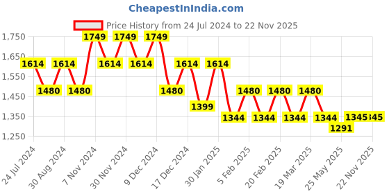 tatacliq.com Metro Blue Quilted Medium Tote Bag metro Price History Graph from 24 Jul 2024 to 22 Nov 2025