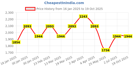 tatacliq.com Metro Blue Solid Large Shoulder Handbag metro Price History Graph from 16 Jan 2025 to 17 Oct 2025