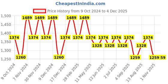 tatacliq.com Metro Blue Solid Medium Satchel Handbag metro Price History Graph from 9 Oct 2024 to 3 Dec 2025