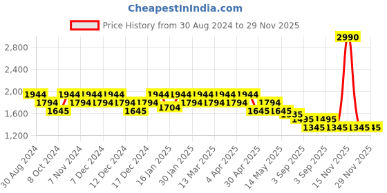 tatacliq.com Metro Blue Synthetic Quilted Backpack metro Price History Graph from 30 Aug 2024 to 29 Nov 2025