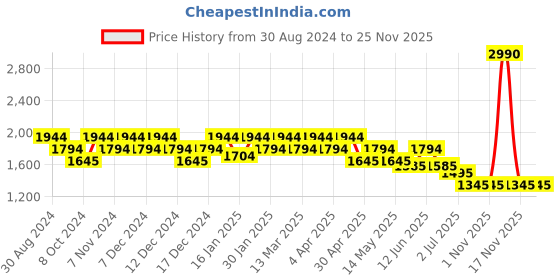 tatacliq.com Metro Blue Synthetic Quilted Backpack metro Price History Graph from 30 Aug 2024 to 25 Nov 2025