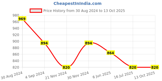 tatacliq.com Metro Blue Synthetic Textured Shoulder Handbag metro Price History Graph from 30 Aug 2024 to 13 Oct 2025