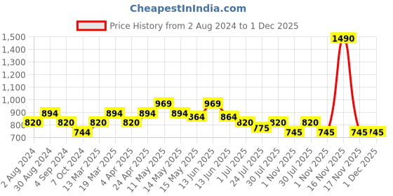 tatacliq.com Metro Blue Textured Medium Sling Handbag metro Price History Graph from 2 Aug 2024 to 30 Nov 2025