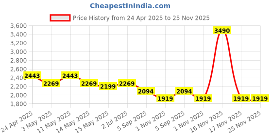 tatacliq.com Metro Blue Textured Medium Tote Bag metro Price History Graph from 24 Apr 2025 to 25 Nov 2025