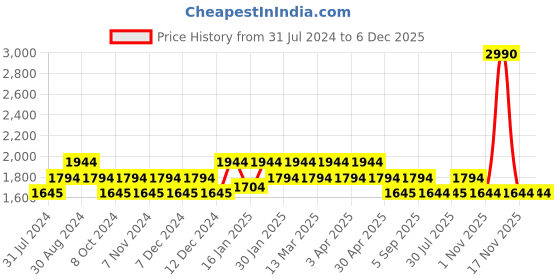 tatacliq.com Metro Bronze Synthetic Textured Handbag metro Price History Graph from 31 Jul 2024 to 4 Dec 2025