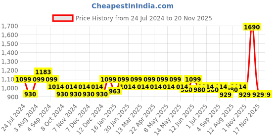 tatacliq.com Metro Bronze Synthetic Textured Wristlet metro Price History Graph from 24 Jul 2024 to 19 Nov 2025