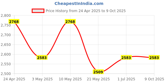 tatacliq.com Metro Brown Large Satchel metro Price History Graph from 24 Apr 2025 to 9 Oct 2025