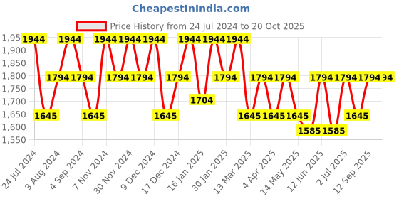 tatacliq.com Metro Brown Medium Satchel Handbag metro Price History Graph from 24 Jul 2024 to 17 Oct 2025
