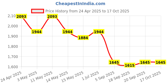 tatacliq.com Metro Brown Medium Shoulder Bag metro Price History Graph from 24 Apr 2025 to 15 Oct 2025