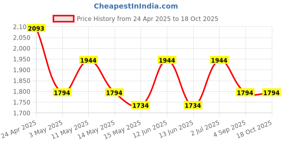 tatacliq.com Metro Brown Medium Tote Bag metro Price History Graph from 24 Apr 2025 to 18 Oct 2025