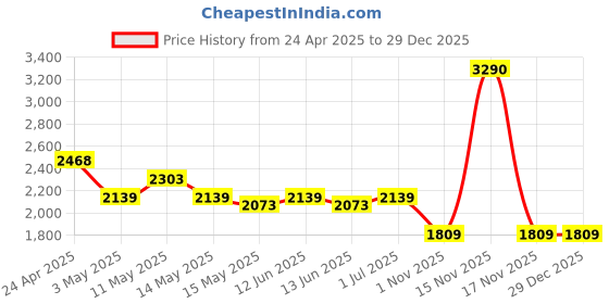 tatacliq.com Metro Brown Perforated Medium Shoulder Bag metro Price History Graph from 24 Apr 2025 to 29 Dec 2025