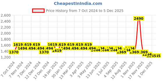 tatacliq.com Metro Brown Printed Medium Sling Handbag metro Price History Graph from 7 Oct 2024 to 5 Dec 2025