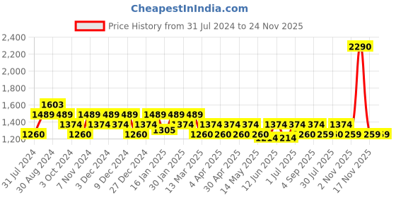 tatacliq.com Metro Brown Textured Medium Sling Handbag metro Price History Graph from 31 Jul 2024 to 23 Nov 2025
